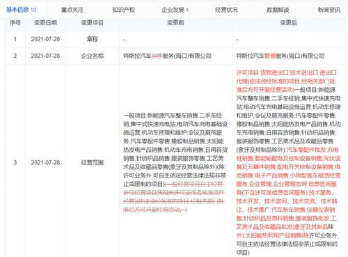 特斯拉中國業(yè)務(wù)再拓展 新增貨物進(jìn)出口及企業(yè)管理服務(wù)